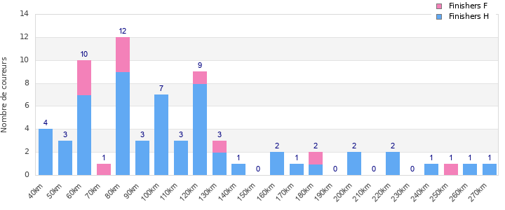 Performance distribution
