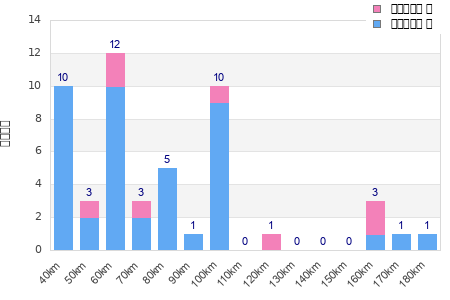 Performance distribution