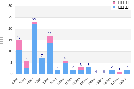 Performance distribution