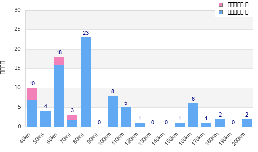 Performance distribution