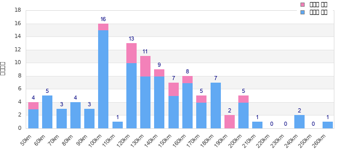 Performance distribution