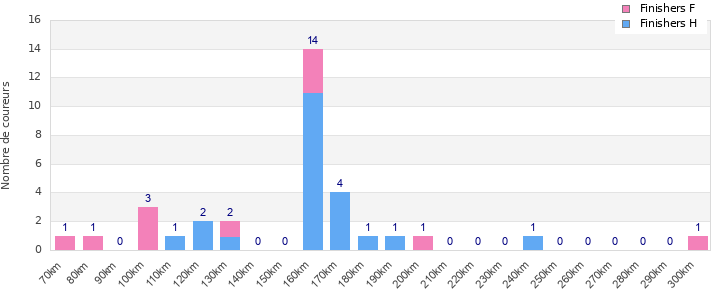 Performance distribution