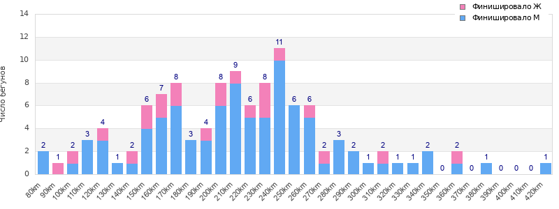 Performance distribution