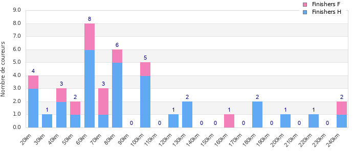 Performance distribution