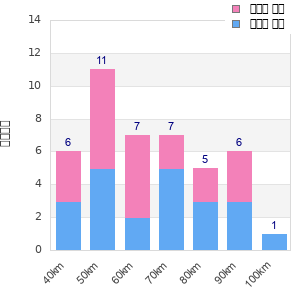 Performance distribution