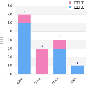 Performance distribution