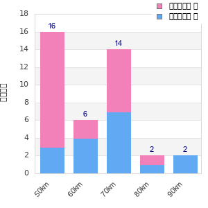 Performance distribution
