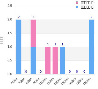Performance distribution