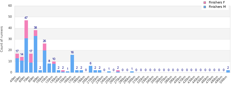 Performance distribution