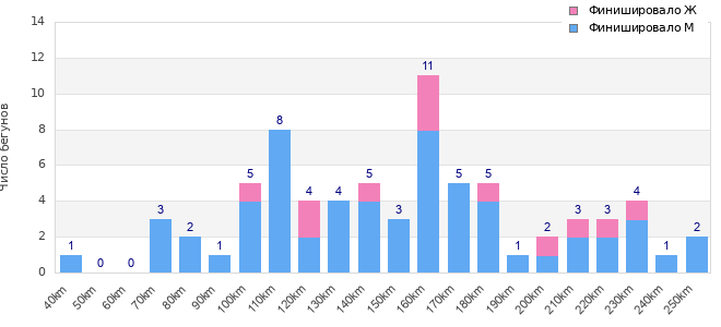 Performance distribution