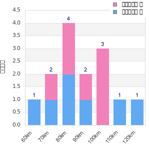 Performance distribution