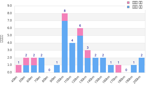 Performance distribution