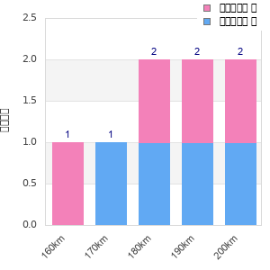 Performance distribution