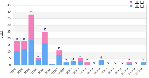 Performance distribution