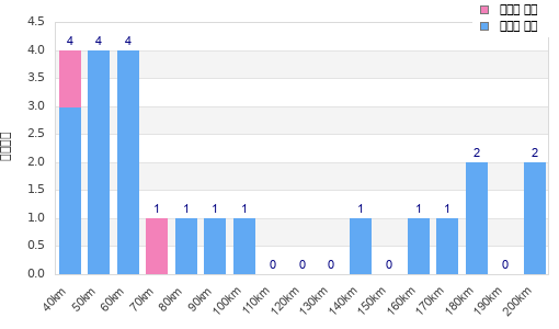 Performance distribution
