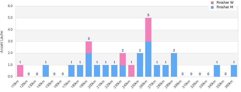 Performance distribution