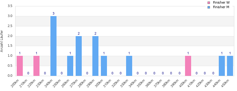 Performance distribution