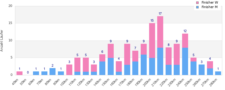 Performance distribution