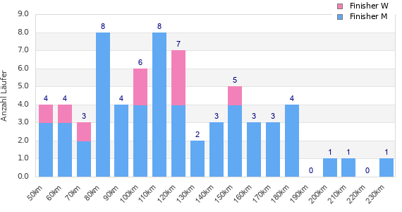 Performance distribution