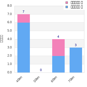 Performance distribution