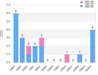 Performance distribution