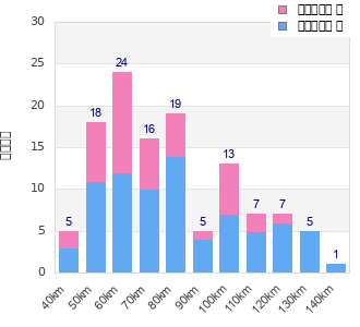 Performance distribution