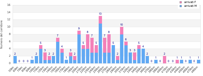 Performance distribution