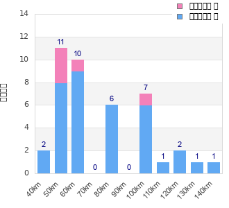 Performance distribution