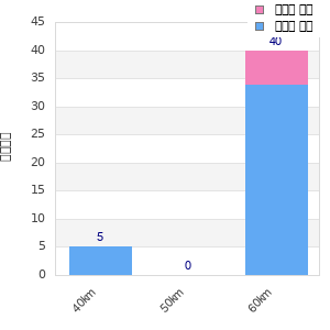 Performance distribution