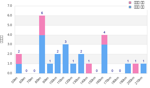 Performance distribution