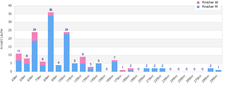 Performance distribution