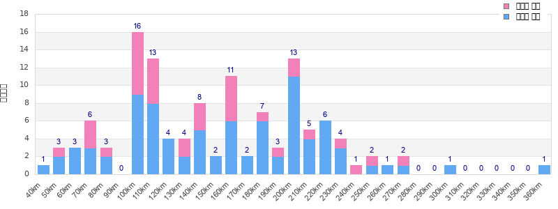 Performance distribution