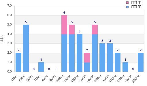 Performance distribution