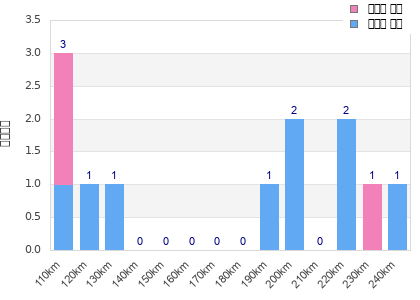 Performance distribution