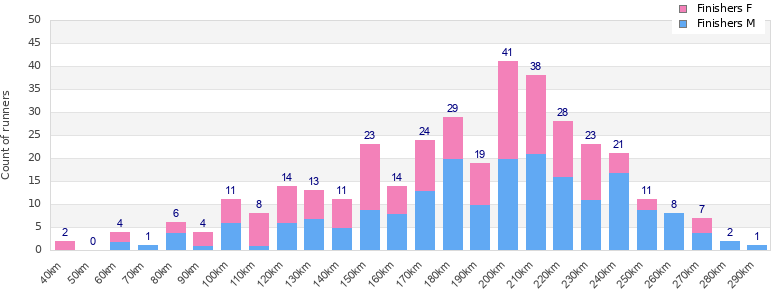 Performance distribution