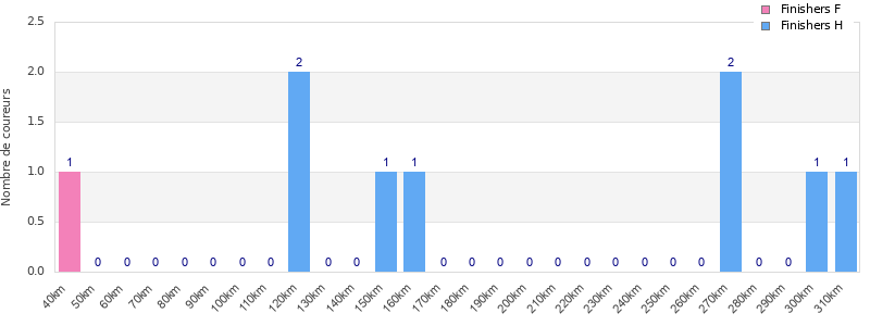 Performance distribution