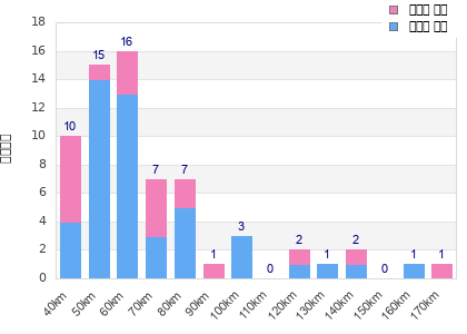 Performance distribution