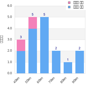 Performance distribution
