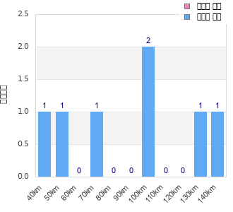 Performance distribution