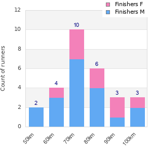 Performance distribution
