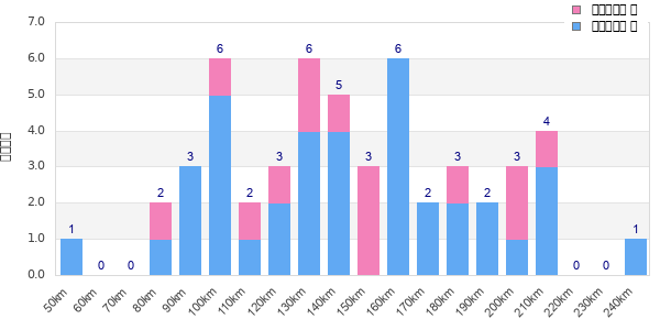 Performance distribution