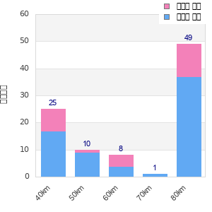 Performance distribution
