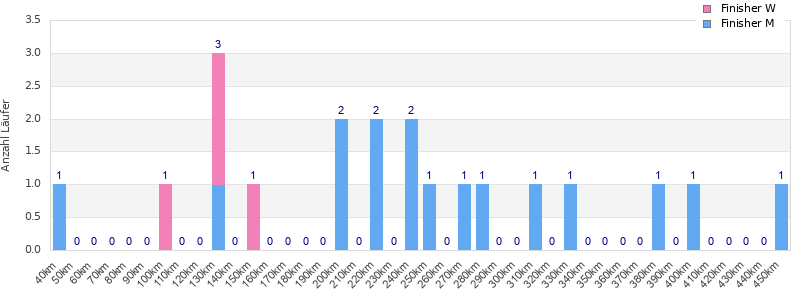 Performance distribution
