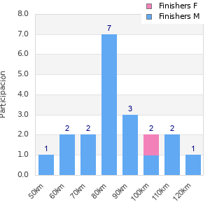 Performance distribution