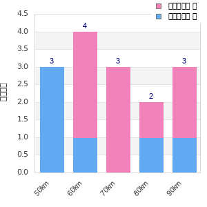 Performance distribution