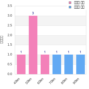 Performance distribution