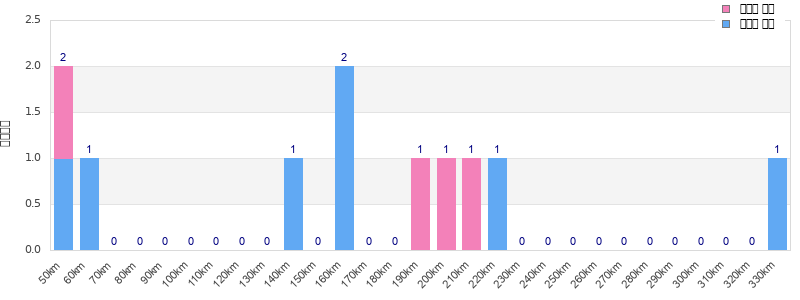 Performance distribution