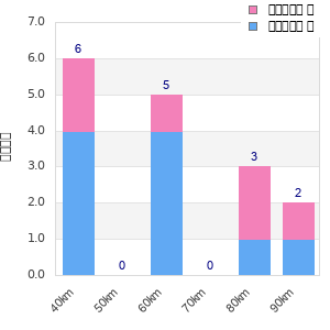 Performance distribution