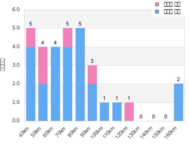 Performance distribution