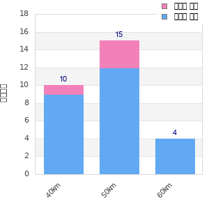 Performance distribution